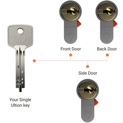 Ultion Lock Features